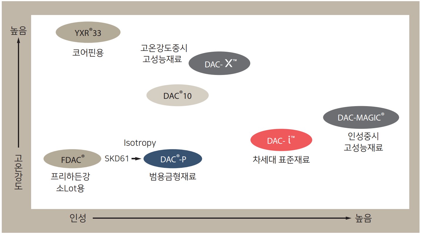 특성위치표